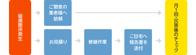 事前にお願いしたいこと