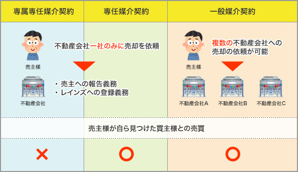 不動産媒介契約