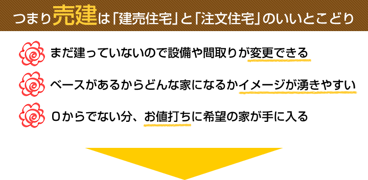 つまり売建は、建売住宅と注文住宅のいいとこどり